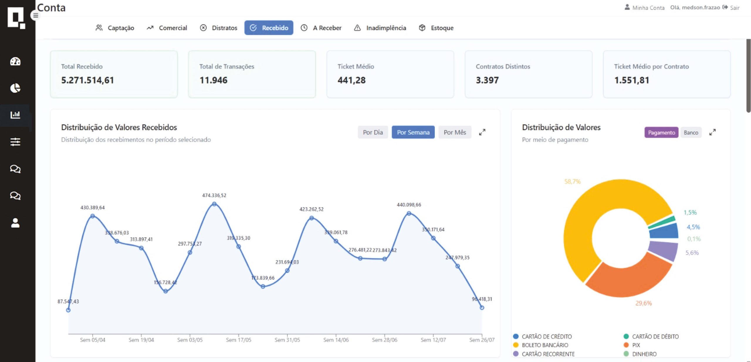 Painel de Recebidos do Insights: total recebido, ticket médio e distribuição de valores por meio de pagamento