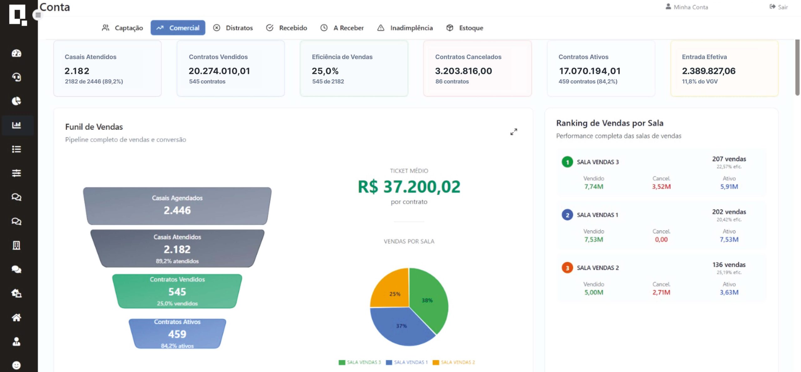 Painel Comercial do Insights: funil de vendas, ticket médio e ranking de vendas por sala